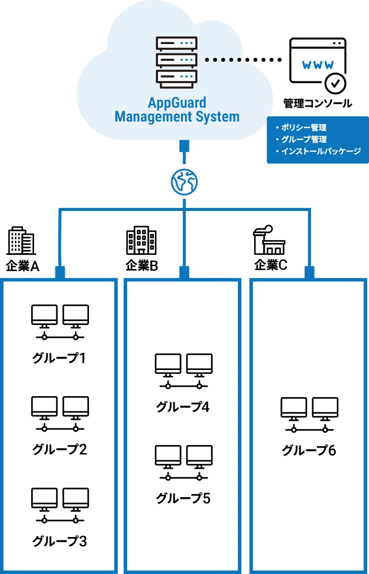 クラウド版 AppGuard Enterprise 構成イメージ