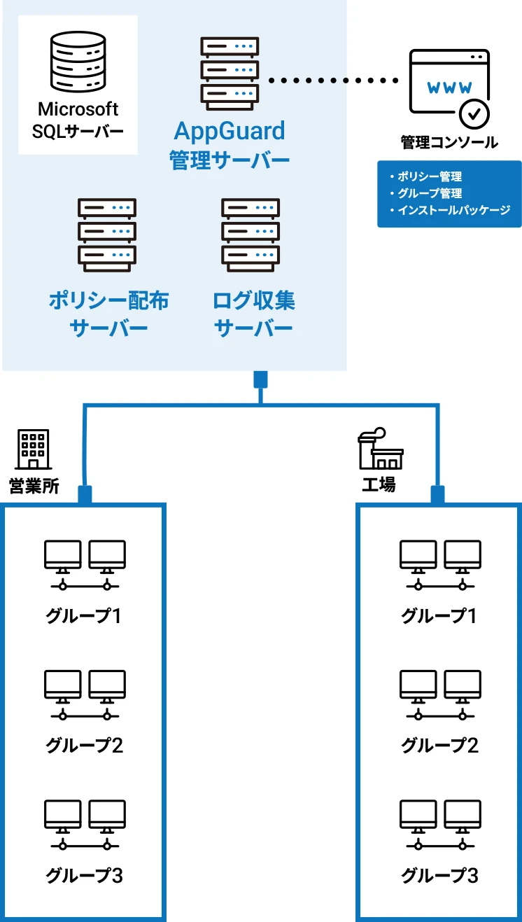 クラウド版 AppGuard Enterprise 構成イメージ